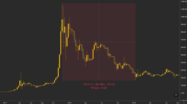 与2013年的峰值相比，比特币的跌幅高达86%。